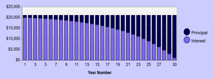 Compound Interest payments of principal vs interest