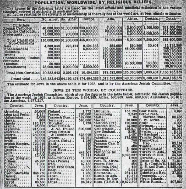 1933 Jewish population statistics by country