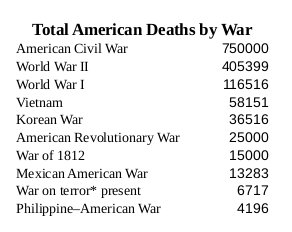 Statistics of Americans who have died in war