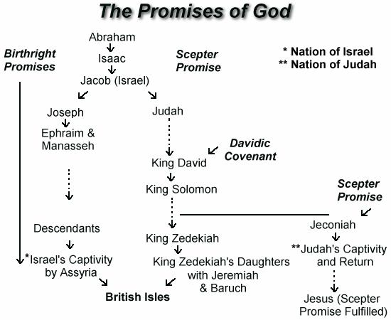 The Heirs of the Promises of God