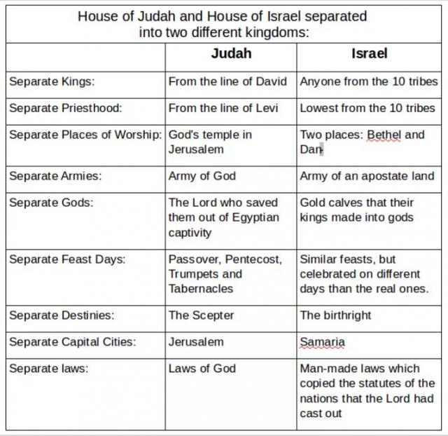 Chart showing the differences between the ancient kingdoms of Judah and Israel