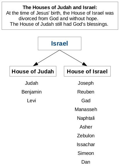 Houses of Israel and Judah