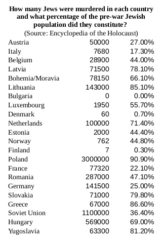 Statistics of Jews killed by country in the Holocaust