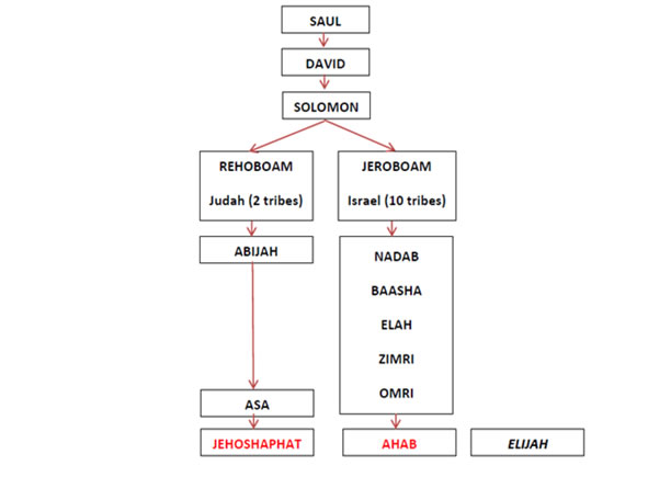 Diagram of the early Kings of the House of Israel and the House of Judah