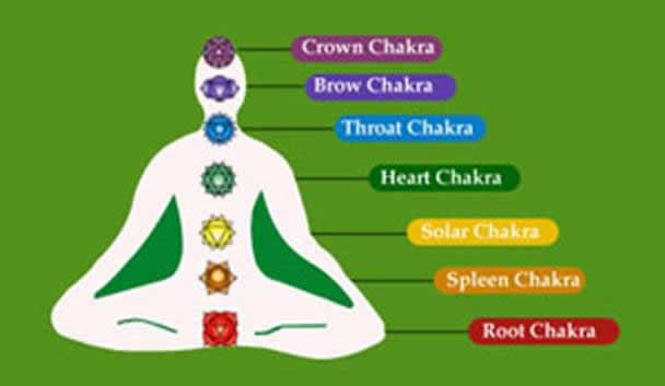 Kundalini Chakras