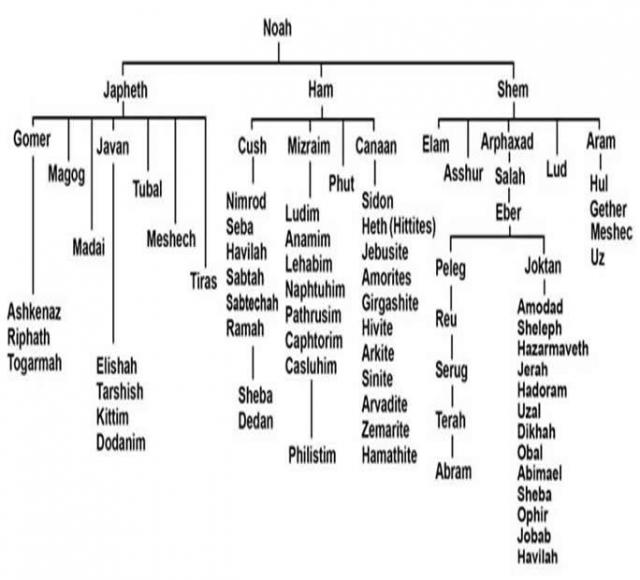 Noah's sons geneaological tree