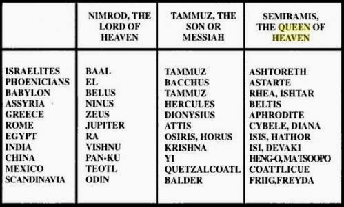 Semiramis Tammuz Chart